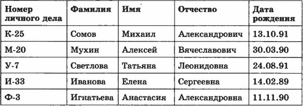 Контрольная работа по теме Разработка сетевой модели данных